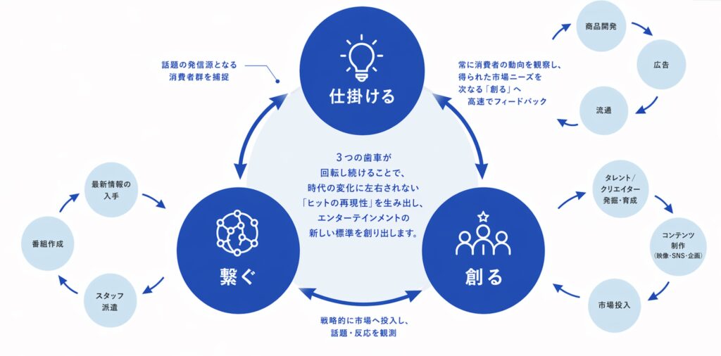 マーケティングエコシステム